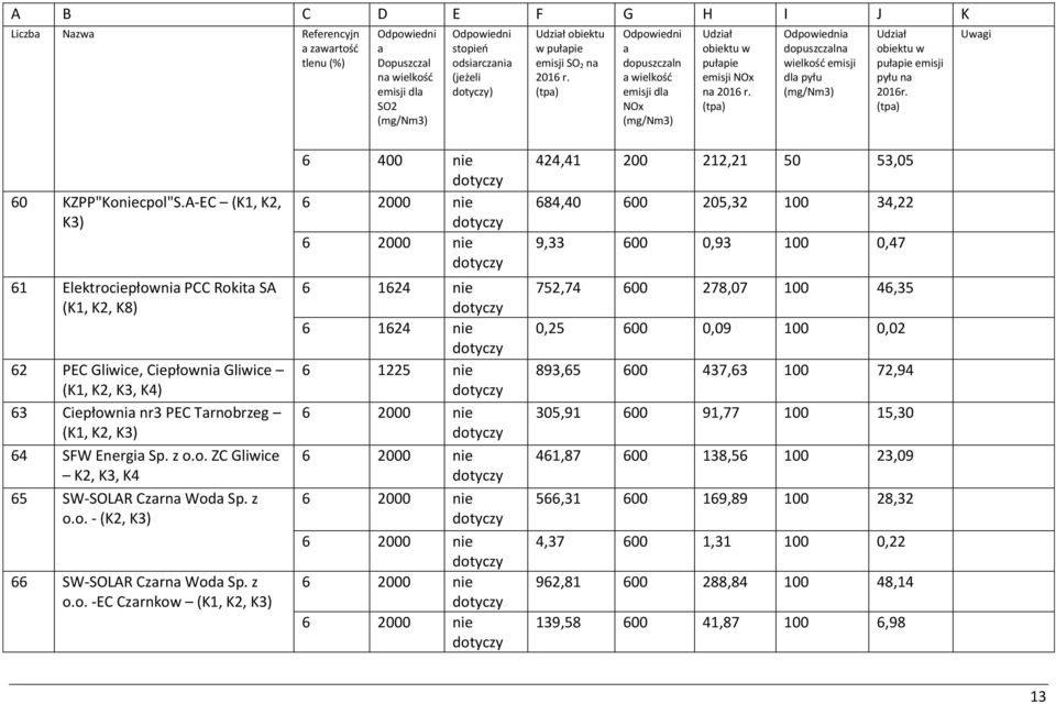 A-EC (K1, K2, K3) 61 Elektrociepłowni PCC Rokit SA (K1, K2, K8) 62 PEC Gliwice, Ciepłowni Gliwice (K1, K2, K3, K4) 63 Ciepłowni nr3 PEC Trnobrzeg (K1, K2, K3) 64 SFW Energi Sp. z o.o. ZC Gliwice K2, K3, K4 65 SW-SOLAR Czrn Wod Sp.