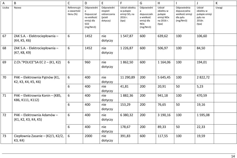 "POLICE"SA EC 2 (K1, K2) 6 960 nie 1 862,50 600 1 164,06 100 194,01 70 PAK Elektrowni Pątnów (K1, K2, K3, K4, K5, K6) 71 PAK Elektrowni Konin (K85, K86, K111, K112) 72 PAK Elektrowni Admów (K1, K2,