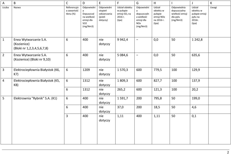 (Kozienice) (Bloki nr 1,2,3,4,5,6,7,8) 2 Ene Wytwrznie S.A.