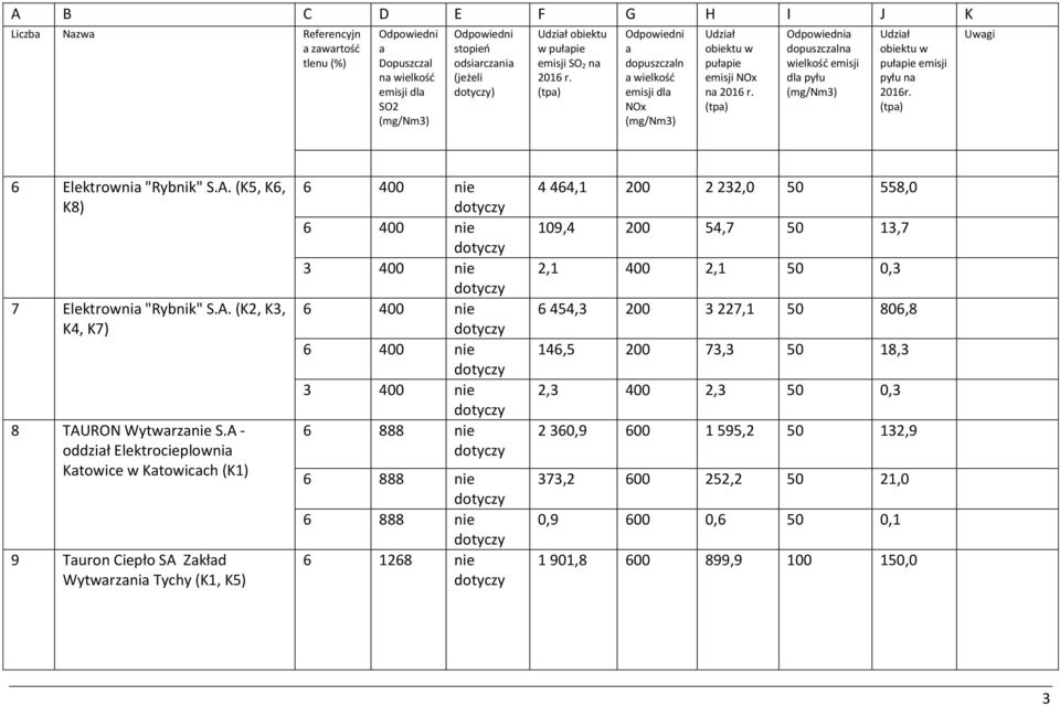 A - oddził Elektrocieplowni Ktowice w Ktowicch (K1) 9 Turon Ciepło SA Zkłd Wytwrzni Tychy (K1, K5) 3 400 nie 3 400 nie 6 888 nie 6 888 nie 6 888 nie 6 1268 nie 4 464,1 200 2