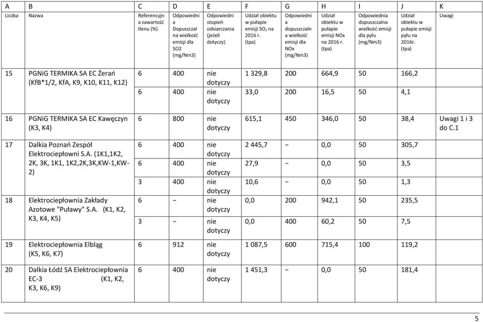 A. (K1, K2, K3, K4, K5) 19 Elektrociepłowni Elbląg (K5, K6, K7) 20 Dlki Łódź SA Elektrociepłowni EC-3 (K1, K2, K3, K6, K9) 6 800 nie 3 400 nie 6 nie 3 nie 6 912 nie 1 329,8 200 664,9 50 166,2 33,0