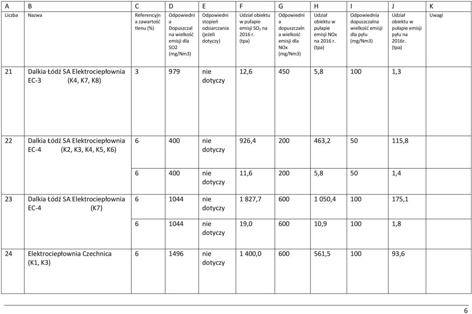 Dlki Łódź SA Elektrociepłowni EC-4 (K2, K3, K4, K5, K6) 926,4 200 463,2 50 115,8 23 Dlki Łódź SA Elektrociepłowni EC-4 (K7) 6 1044 nie 6 1044 nie