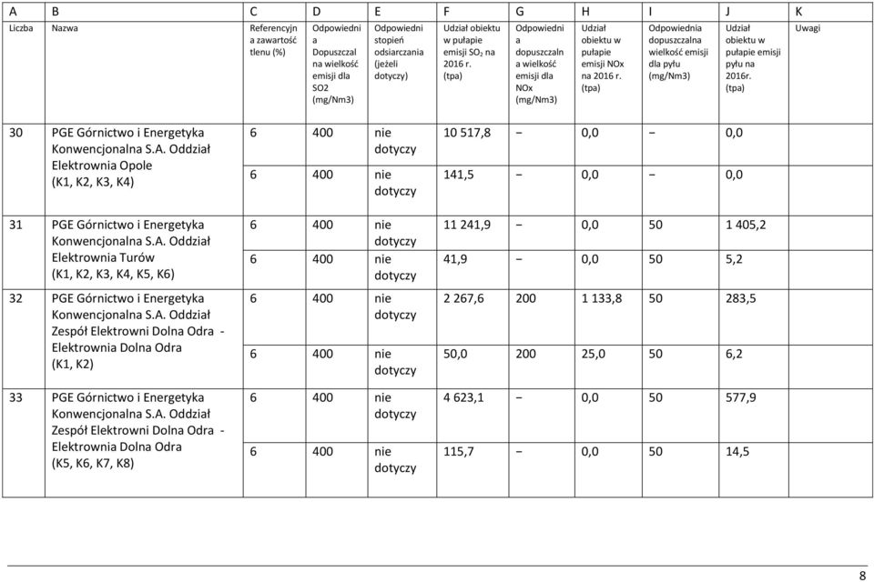 A. Oddził Zespół Elektrowni Doln Odr - Elektrowni Doln Odr (K1, K2) 33 PGE Górnictwo i Energetyk Konwencjonln S.A. Oddził Zespół Elektrowni Doln Odr - Elektrowni Doln Odr (K5, K6, K7, K8) 10