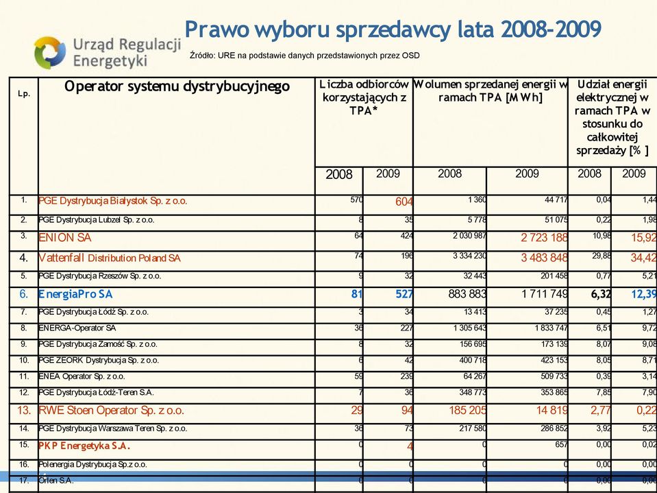 2008 2009 2008 2009 2008 2009 1. PGE Dystrybucja Białystok Sp. z o.o. 570 604 1 360 44 717 0,04 1,44 2. PGE Dystrybucja Lubzel Sp. z o.o. 8 35 5 778 51 075 0,22 1,98 3.