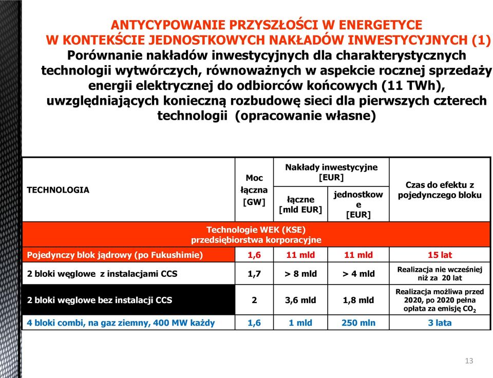 łączna [GW] Nakłady inwestycyjne [EUR] łączne [mld EUR] Technologie WEK (KSE) przedsiębiorstwa korporacyjne jednostkow e [EUR] Czas do efektu z pojedynczego bloku Pojedynczy blok jądrowy (po