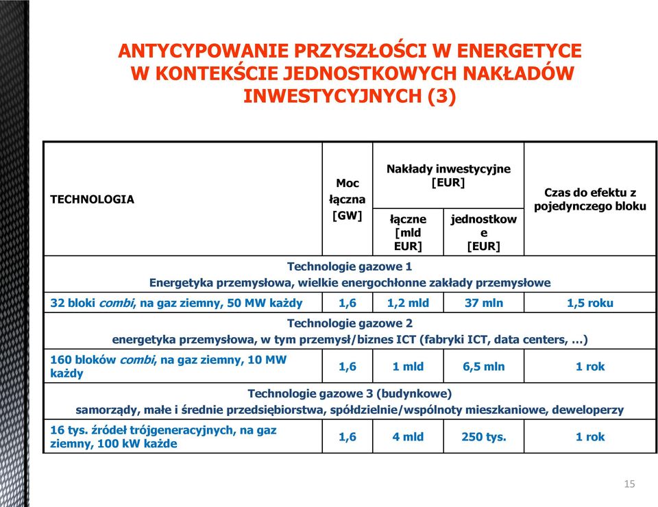 roku Technologie gazowe 2 energetyka przemysłowa, w tym przemysł/biznes ICT (fabryki ICT, data centers, ) 160 bloków combi, na gaz ziemny, 10 MW każdy 1,6 1 mld 6,5 mln 1 rok Technologie