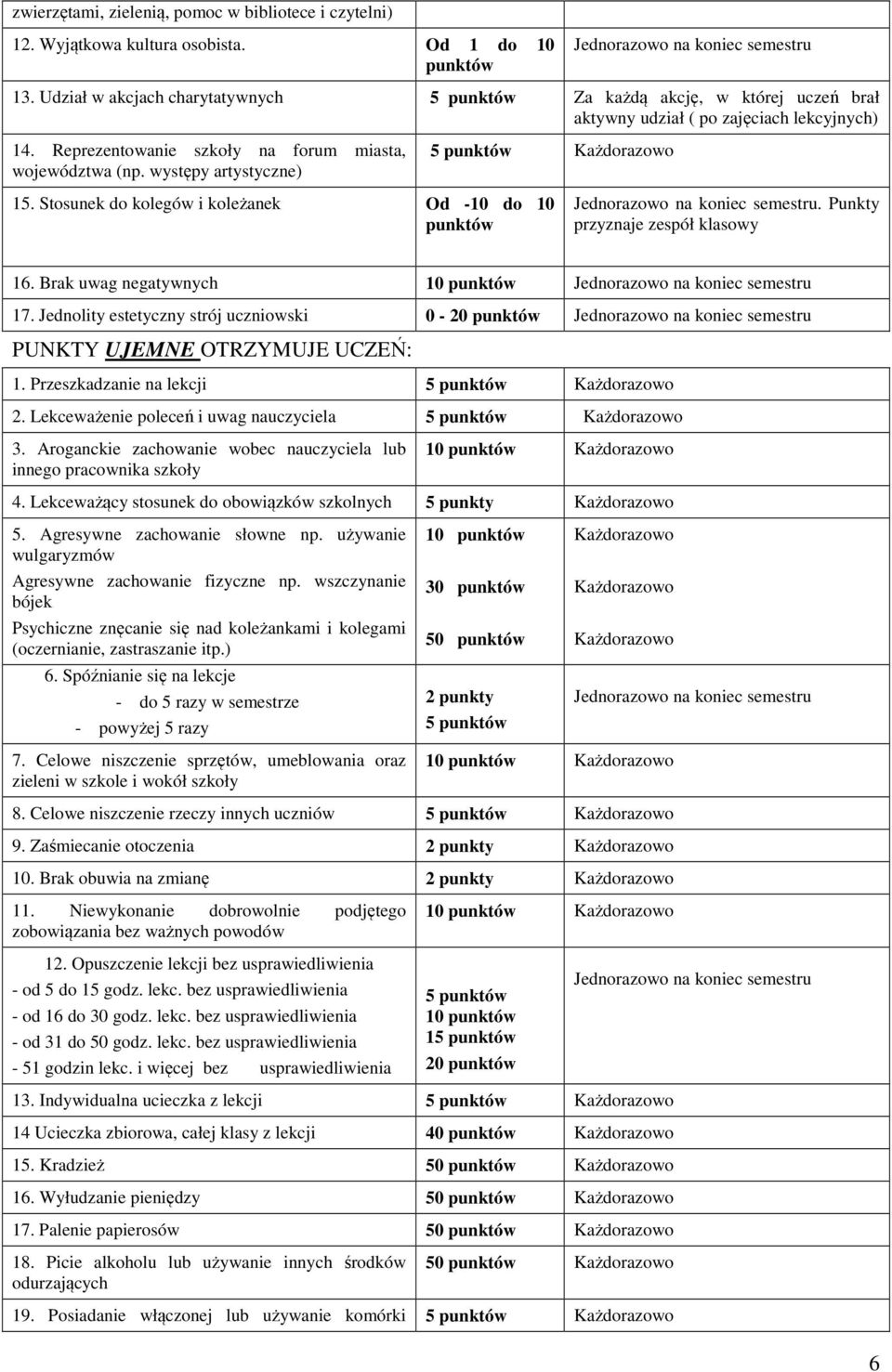 Stosunek do kolegów i koleżanek Od -10 do 10. Punkty przyznaje zespół klasowy 16. Brak uwag negatywnych 10 17. Jednolity estetyczny strój uczniowski 0-20 PUNKTY UJEMNE OTRZYMUJE UCZEŃ: 1.