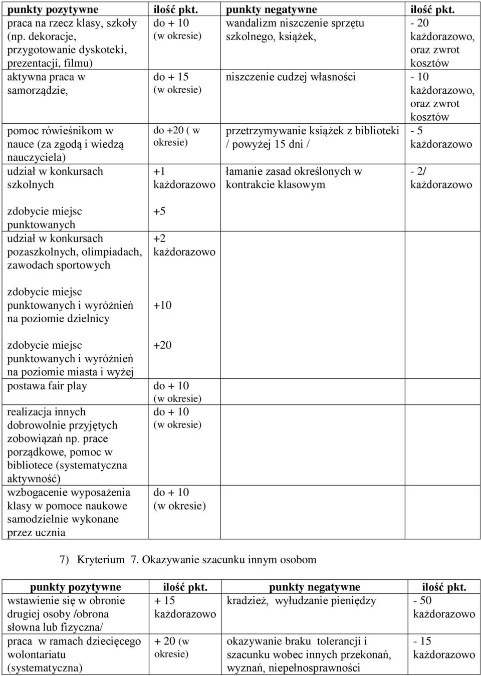 udział w konkursach szkolnych do + 15 do +20 ( w +1-20, oraz zwrot niszczenie cudzej własności - 10, oraz zwrot kosztów przetrzymywanie książek z biblioteki / powyżej 15 dni / łamanie zasad