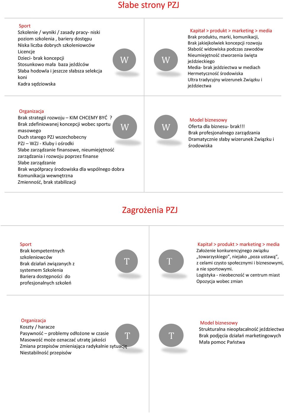 podczas zawodów Nieumiejętność stworzenia święta jeździeckiego Media- brak jeździectwa w mediach Hermetyczność środowiska Ultra tradycyjny wizerunek Związku i jeździectwa Organizacja Brak strategii