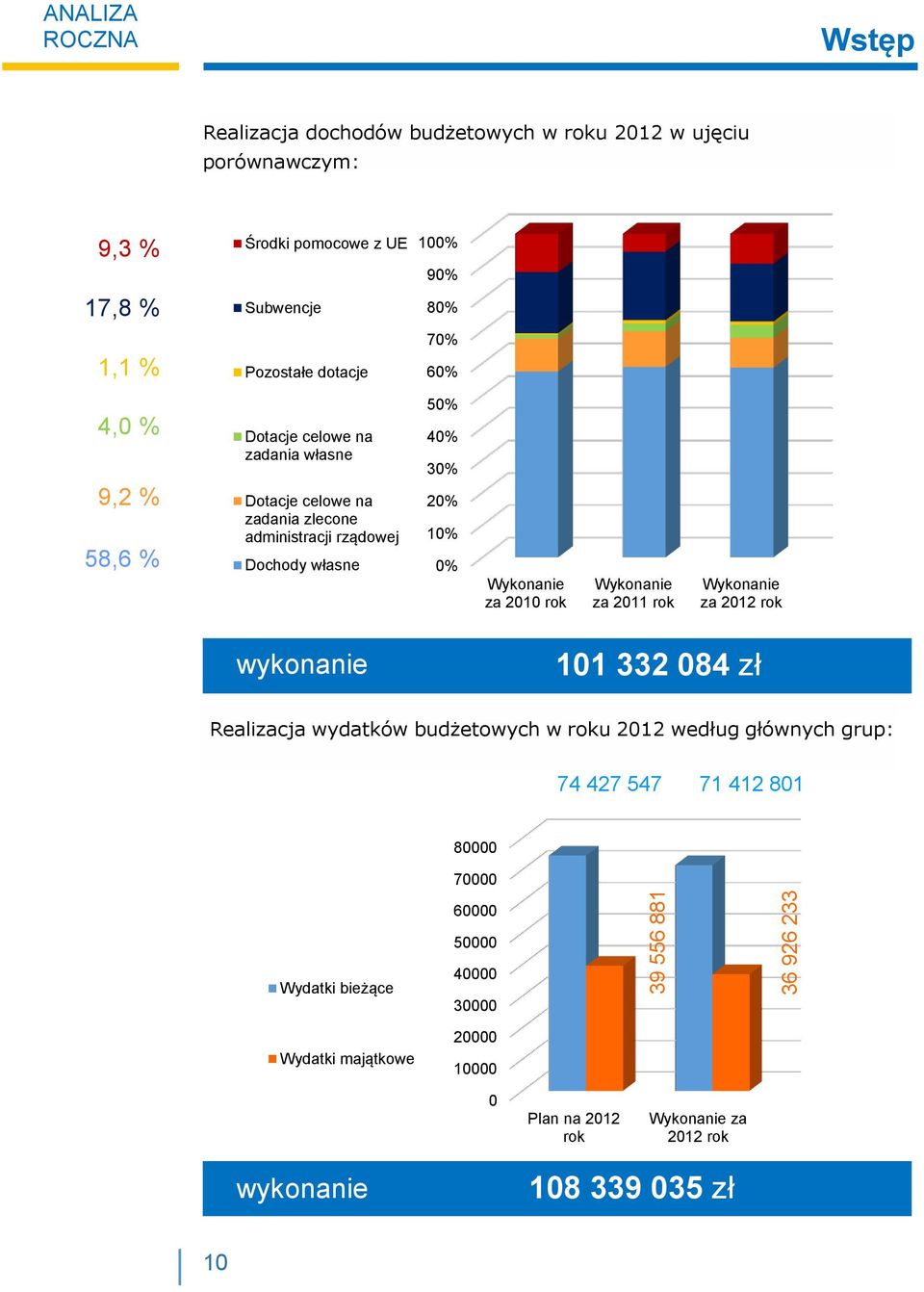 20% 10% 0% Wykonanie za 2010 rok Wykonanie za 2011 rok Wykonanie za 2012 rok wykonanie 101 332 084 zł Realizacja wydatków budżetowych w roku 2012 według głównych grup: