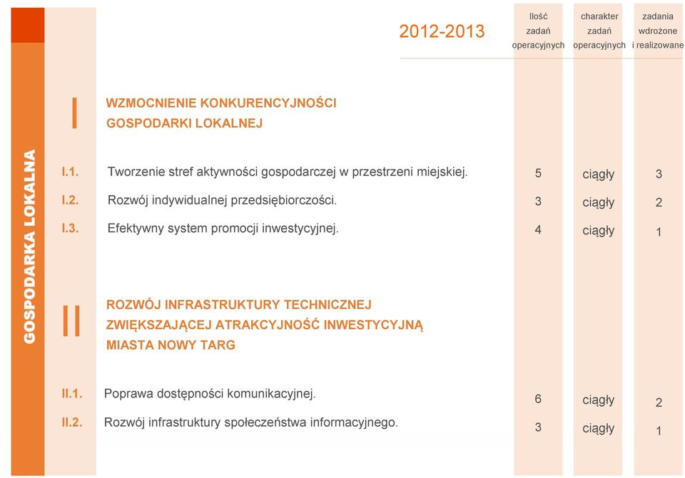 Rozwój indywidualnej przedsiębiorczości. 3 ciągły 2.3. Efektywny system promocji inwestycyjnej.