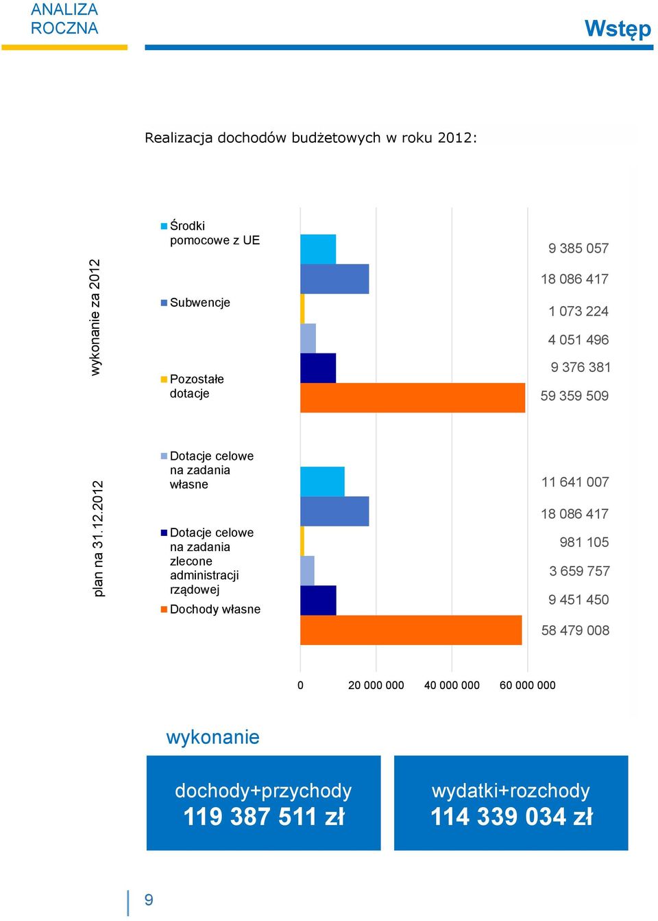 385 057 18 086 417 1 073 224 4 051 496 Pozostałe dotacje 9 376 381 59 359 509 Dotacje celowe na zadania własne 11 641 007