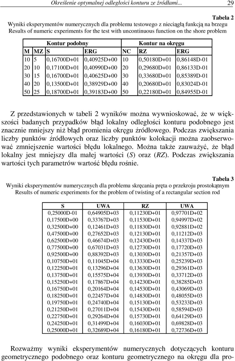 Kontur na okręgu M MZ S ERG NC RZ ERG 10 5 0,16700D+01 0,4095D+00 10 0,50180D+01 0,86148D-01 0 10 0,17100D+01 0,40990D+00 0 0,9680D+01 0,86133D-01 30 15 0,16700D+01 0,4065D+00 30 0,33680D+01