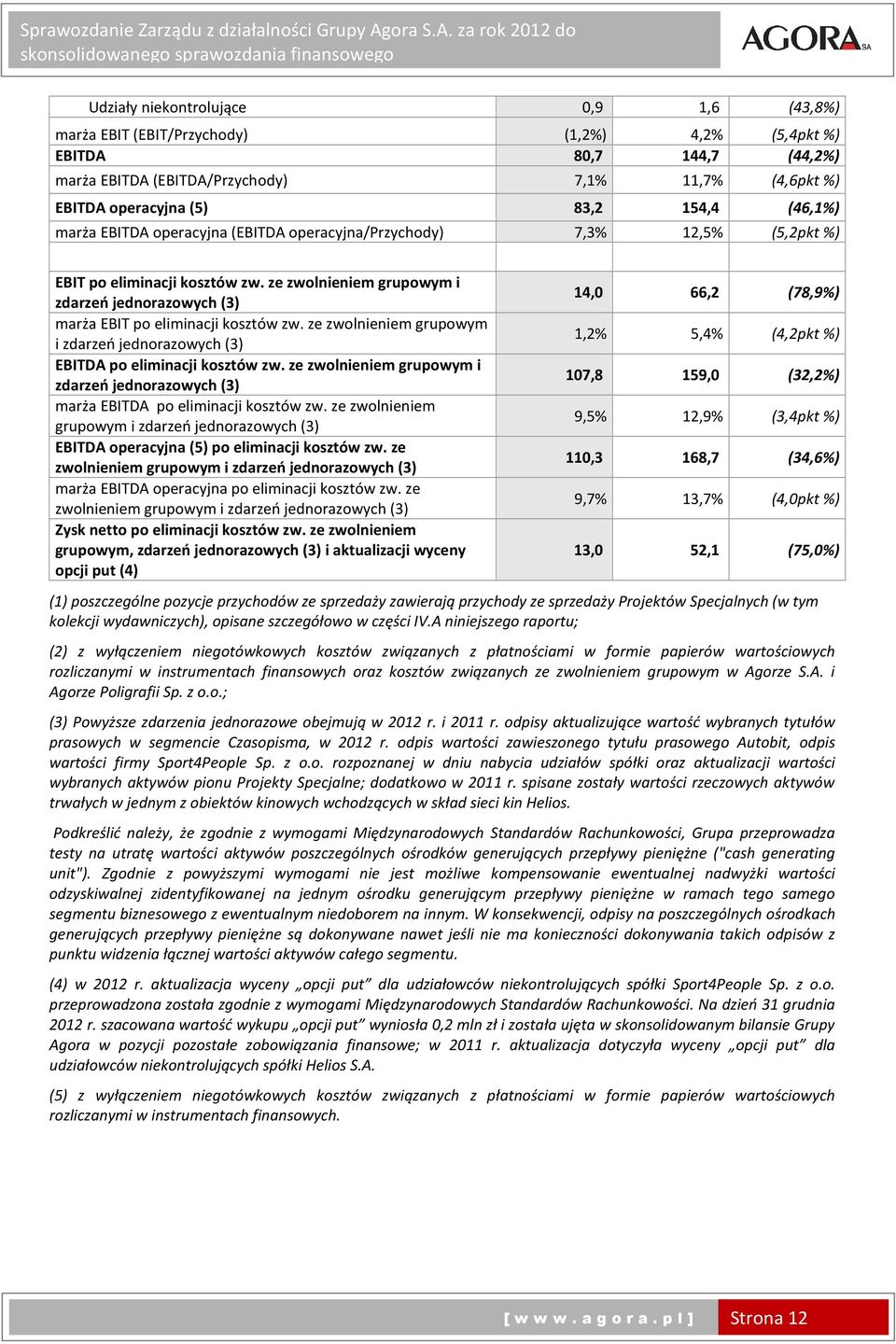 ze zwolnieniem grupowym i zdarzeń jednorazowych (3) marża EBIT po eliminacji kosztów zw. ze zwolnieniem grupowym i zdarzeń jednorazowych (3) EBITDA po eliminacji kosztów zw.