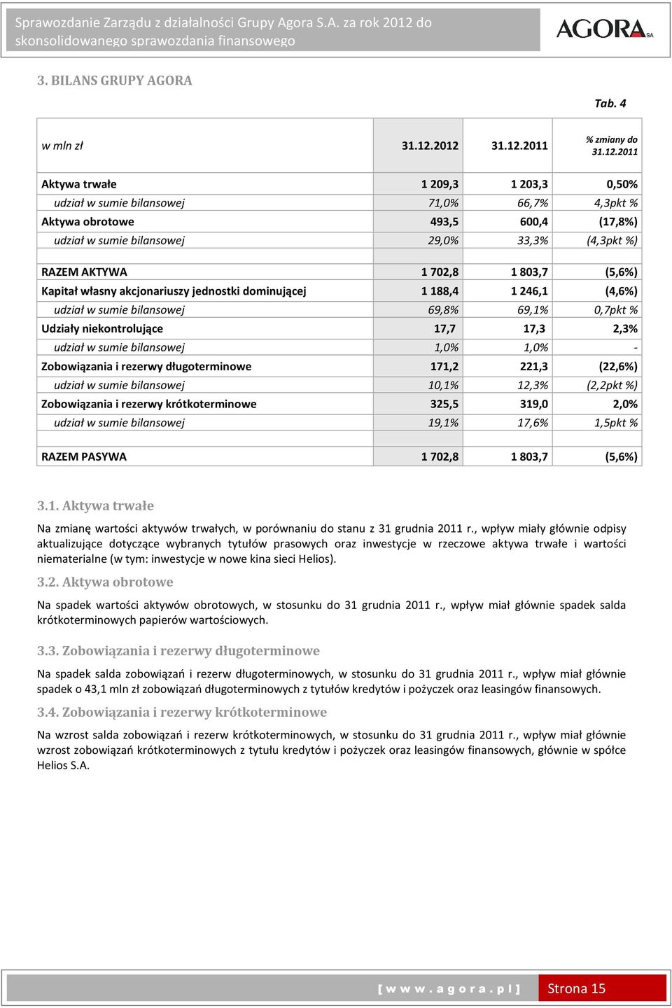 (4,3pkt%) RAZEM AKTYWA 1702,8 1803,7 (5,6%) Kapitał własny akcjonariuszy jednostki dominującej 1188,4 1246,1 (4,6%) udział w sumie bilansowej 69,8% 69,1% 0,7pkt % Udziały niekontrolujące 17,7 17,3