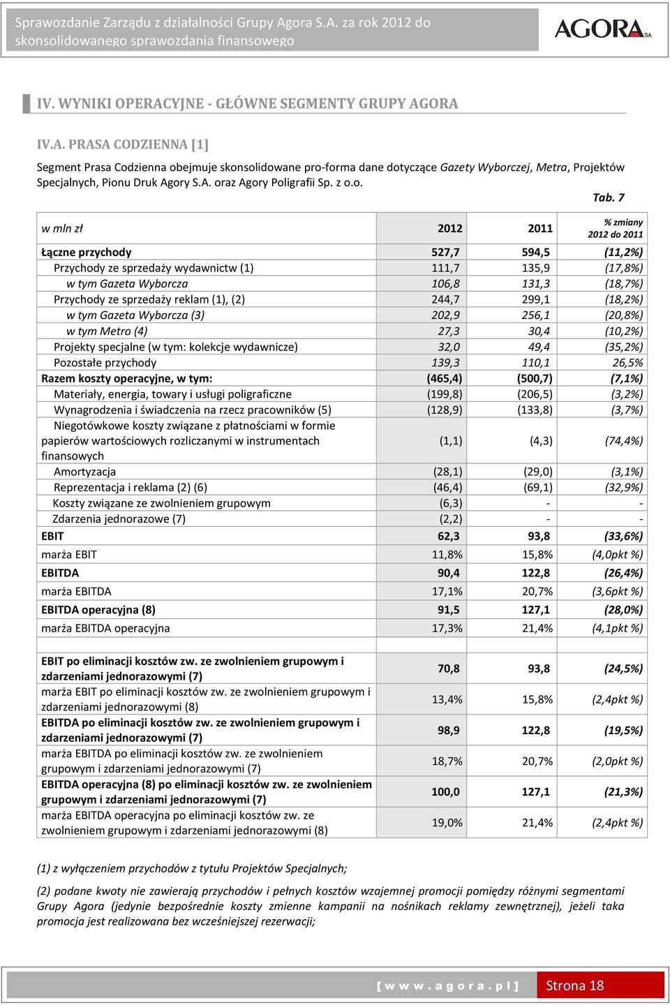 7 w mln zł 2012 2011 % zmiany 2012 do 2011 Łączne przychody 527,7 594,5 (11,2%) Przychody ze sprzedaży wydawnictw (1) 111,7 135,9 (17,8%) w tym Gazeta Wyborcza 106,8 131,3 (18,7%) Przychody ze