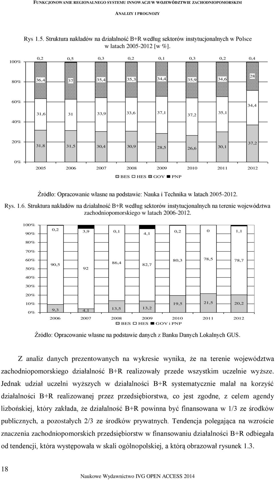 2011 2012 BES HES GOV PNP Źródło: Opracowanie własne na podstawie: Nauka i Technika w latach 2005-2012. Rys. 1.6.