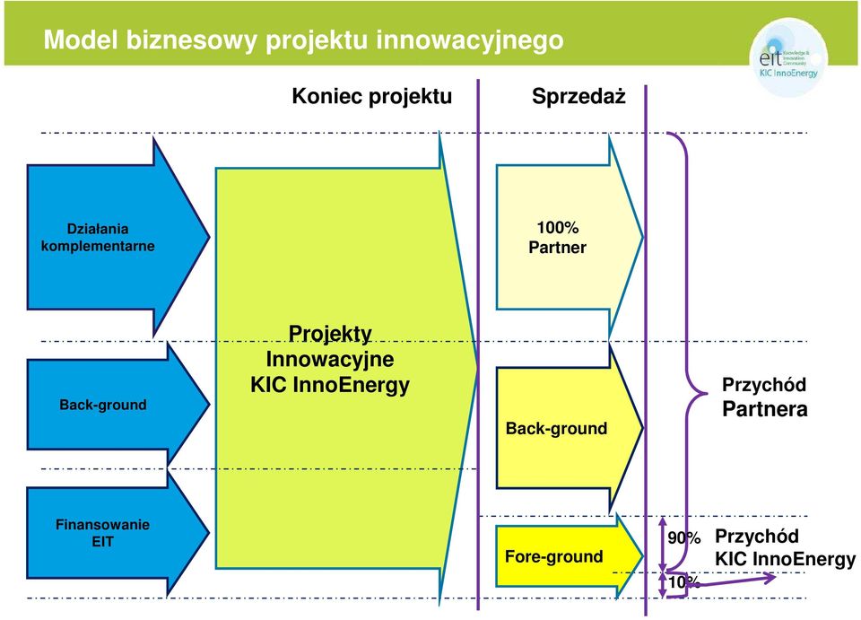 Projekty Innowacyjne KIC InnoEnergy Back-ground Przychód