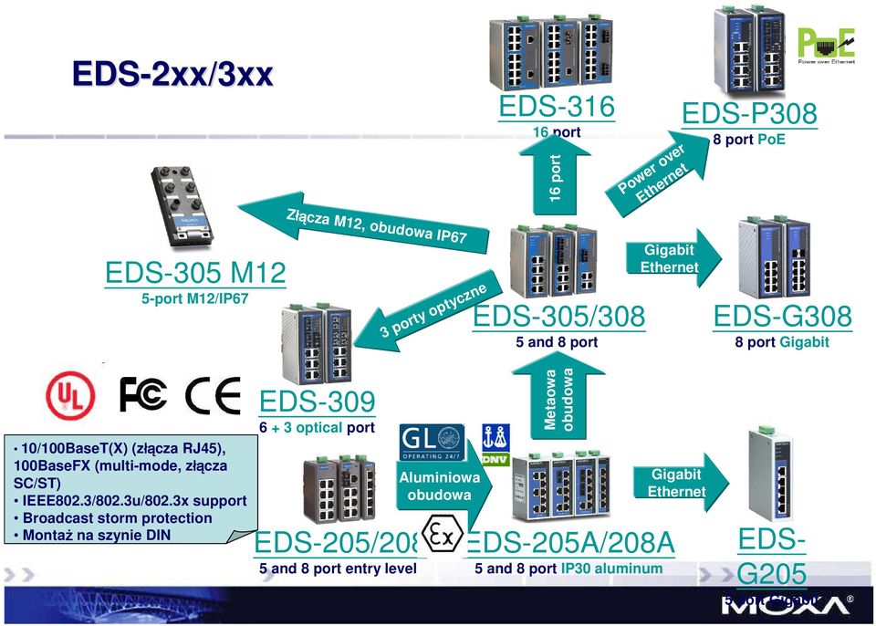 łącza SC/ST) IEEE802.3/802.3u/802.