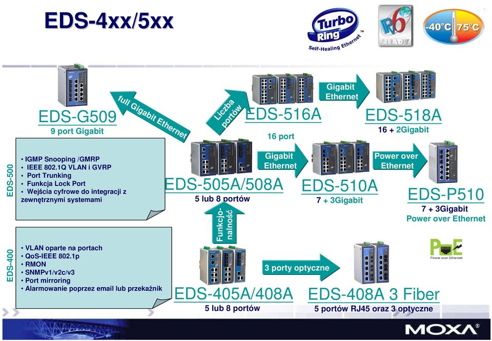 1Q VLAN i GVRP Port Trunking Funkcja Lock Port Wejścia cyfrowe do integracji z zewnętrznymi systemami VLAN oparte na portach QoS-IEEE 802.