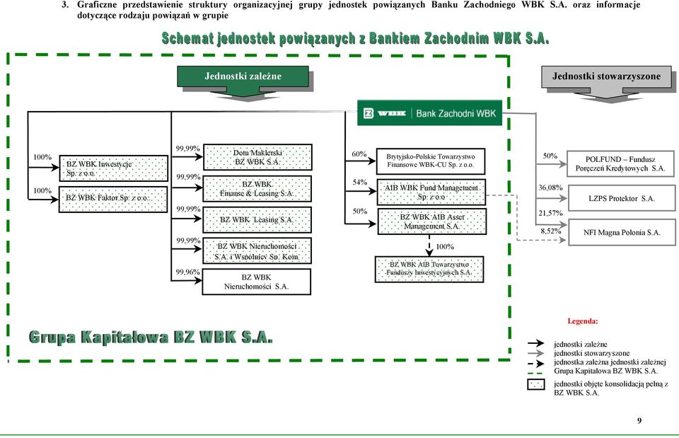 A. BZ WBK Finanse & Leasing S.A. BZ WBK Leasing S.A. BZ WBK Nieruchomości S.A. i Wspólnicy Sp. Kom. BZ WBK Nieruchomości S.A. 60% Brytyjsko-Polskie Towarzystwo Finansowe WBK-CU Sp. z o.o. 54% 50% AIB WBK Fund Management Sp.