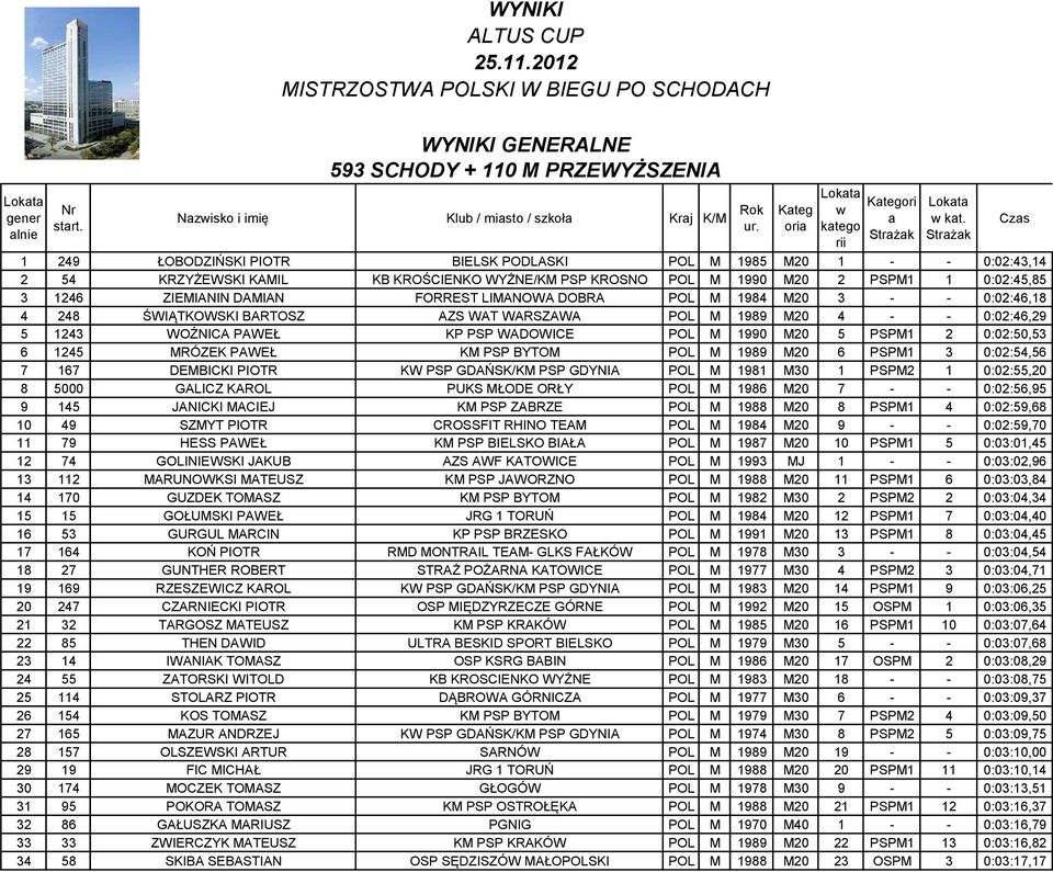 LIMANOWA DOBRA POL M 1984 M20 3 - - 0:02:46,18 4 248 ŚWIĄTKOWSKI BARTOSZ AZS WAT WARSZAWA POL M 1989 M20 4 - - 0:02:46,29 5 1243 WOŹNICA PAWEŁ KP PSP WADOWICE POL M 1990 M20 5 PSPM1 2 0:02:50,53 6