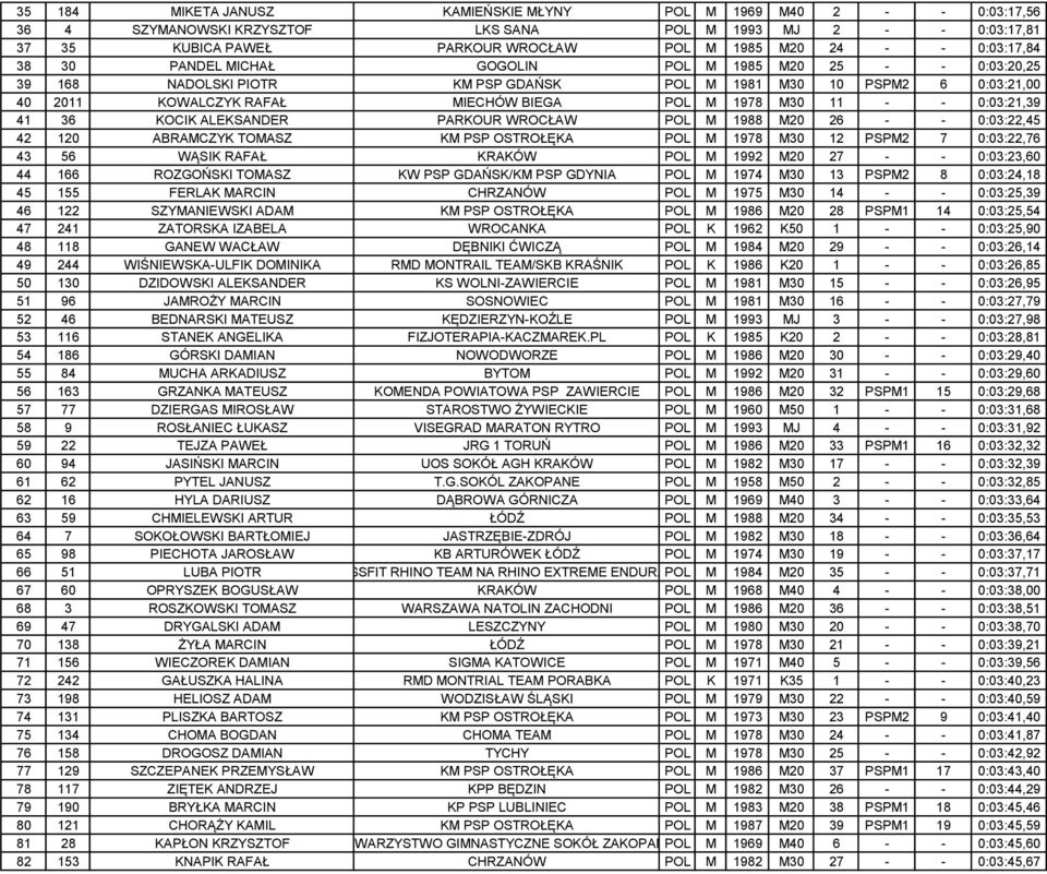 11 - - 0:03:21,39 41 36 KOCIK ALEKSANDER PARKOUR WROCŁAW POL M 1988 M20 26 - - 0:03:22,45 42 120 ABRAMCZYK TOMASZ KM PSP OSTROŁĘKA POL M 1978 M30 12 PSPM2 7 0:03:22,76 43 56 WĄSIK RAFAŁ KRAKÓW POL M