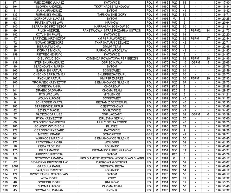 0:04:20,64 137 140 SZARANIEC KRZYSZTOF HARPAGAN SOSNOWIEC POL M 1987 M20 60 - - 0:04:21,31 138 69 PILCH ANDRZEJ PAŃSTWOWA STRAŻ POŻARNA USTROŃ POL M 1969 M40 15 PSPM2 14 0:04:21,73 139 182 KOTLIŃSKI