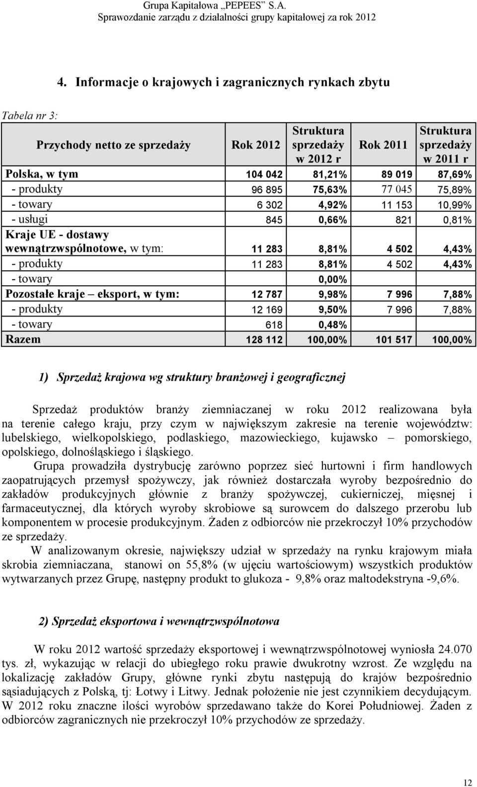 produkty 11 283 8,81% 4 502 4,43% - towary 0,00% Pozostałe kraje eksport, w tym: 12 787 9,98% 7 996 7,88% - produkty 12 169 9,50% 7 996 7,88% - towary 618 0,48% Razem 128 112 100,00% 101 517 100,00%