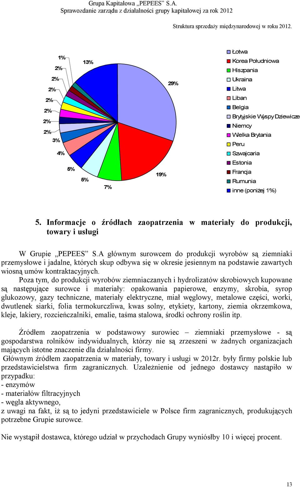 Rumunia inne (poniżej 1%) 5. Informacje o źródłach zaopatrzenia w materiały do produkcji, towary i usługi W Grupie PEPEES S.