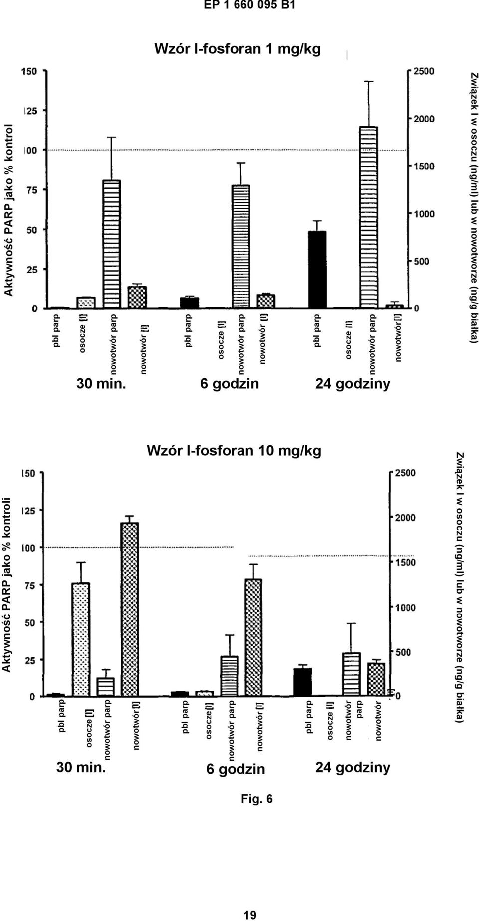 (ng/ml) lub w nowotworze (ng/g białka) Aktywność PARP jako % kontroli pbl parp osocze[i] nowotwór parp 30 min.