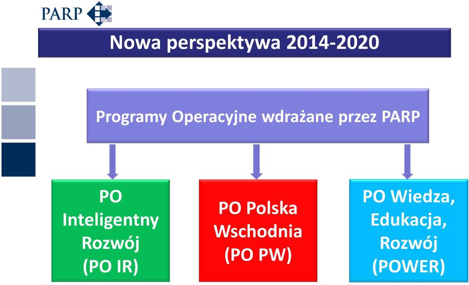 Inteligentny Rozwój (PO IR) PO Polska