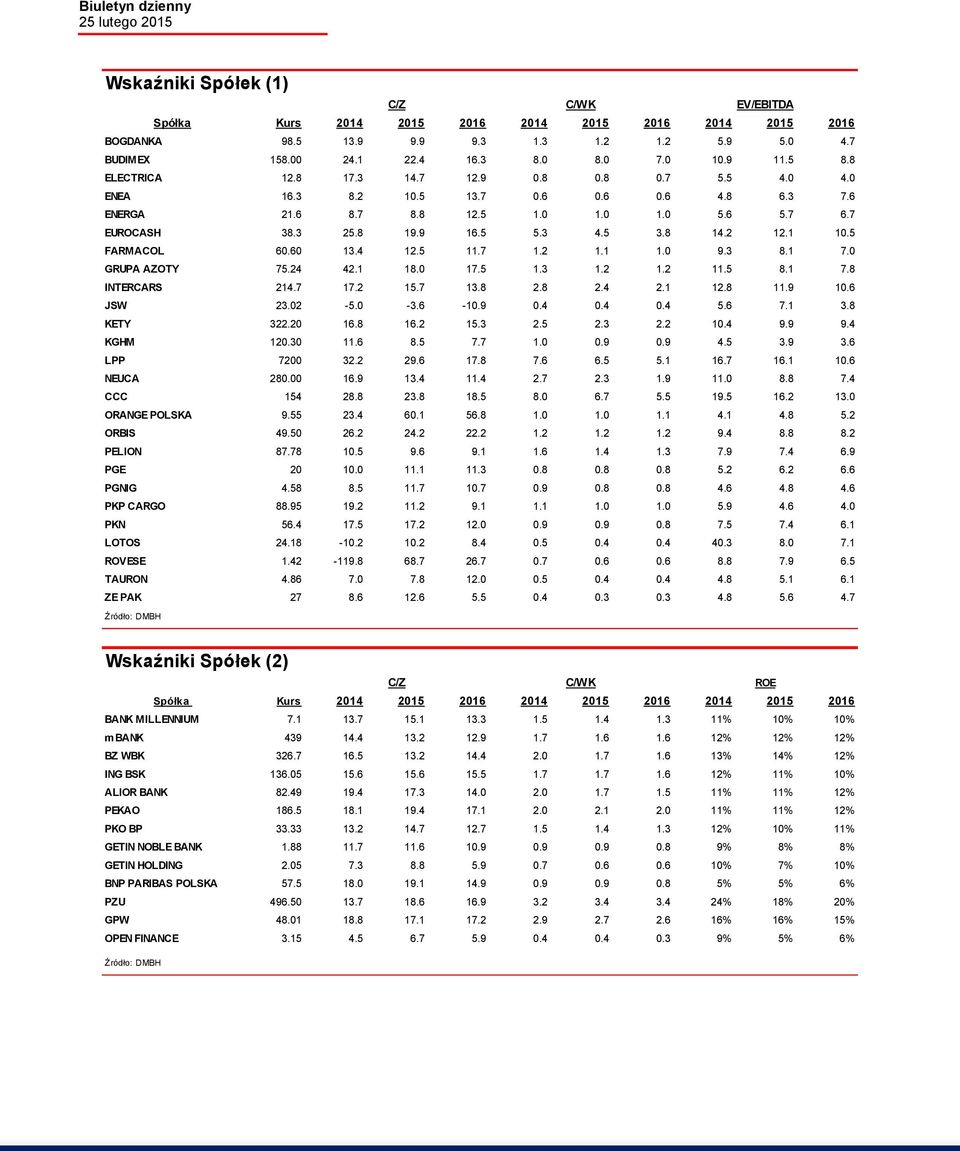 8 14.2 12.1 10.5 FARMACOL 60.60 13.4 12.5 11.7 1.2 1.1 1.0 9.3 8.1 7.0 GRUPA AZOTY 75.24 42.1 18.0 17.5 1.3 1.2 1.2 11.5 8.1 7.8 INTERCARS 214.7 17.2 15.7 13.8 2.8 2.4 2.1 12.8 11.9 10.6 JSW 23.02-5.