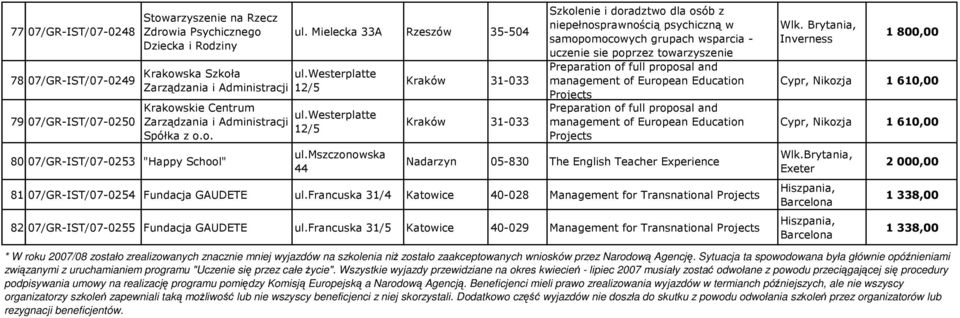 mszczonowska 44 Kraków 31-033 Kraków 31-033 Szkolenie i doradztwo dla osób z niepełnosprawnością psychiczną w samopomocowych grupach wsparcia - uczenie sie poprzez towarzyszenie management of