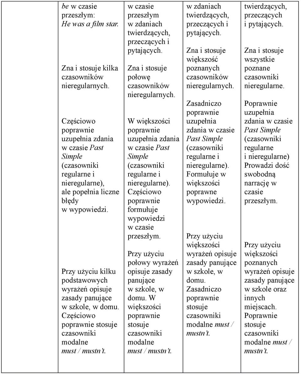 połowę czasowników nieregularnych. w czasie Past Simple (czasowniki regularne i nieregularne). formułuje w czasie Przy użyciu połowy wyrażeń opisuje zasady panujące w szkole, w domu.