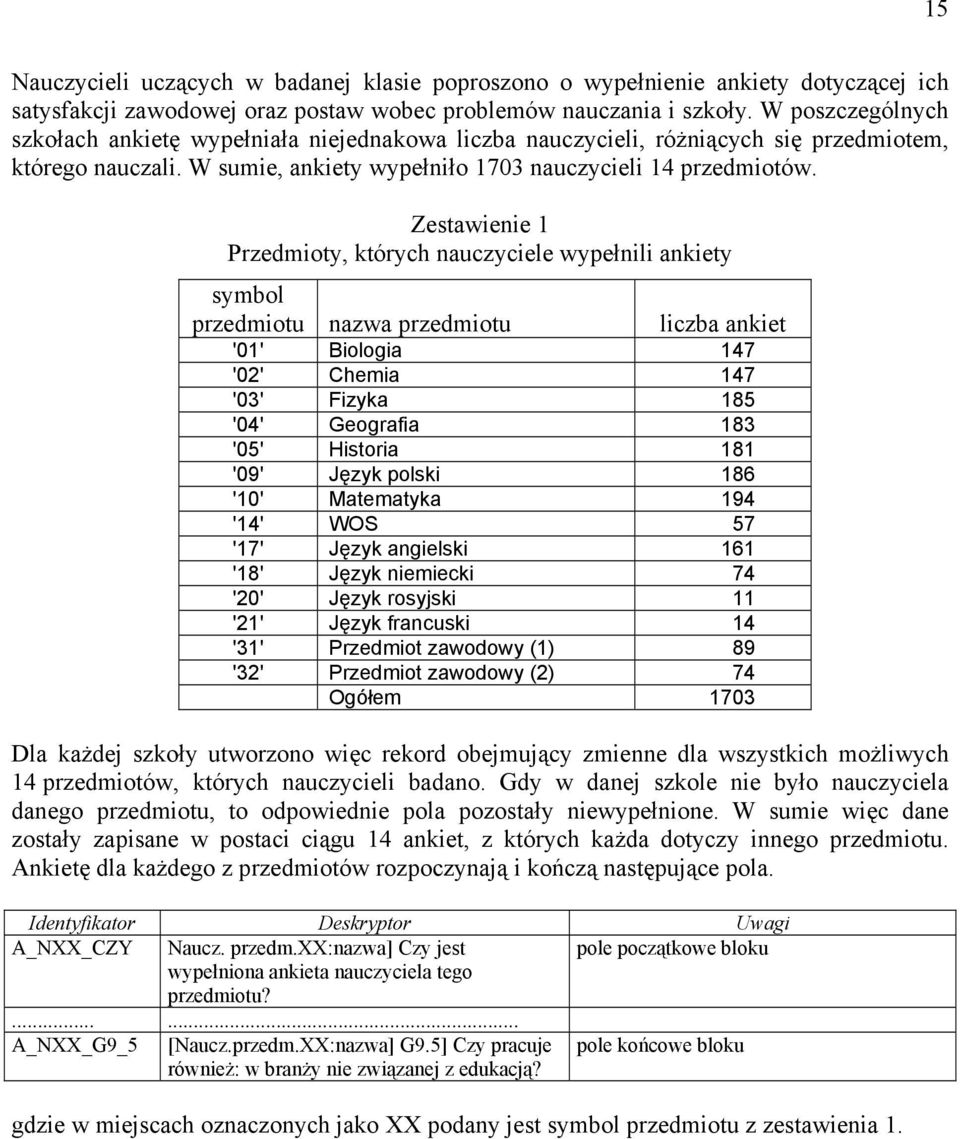 Zestawienie 1 Przedmioty, których nauczyciele wypełnili ankiety symbol przedmiotu nazwa przedmiotu liczba ankiet '01' Biologia 147 '02' Chemia 147 '03' Fizyka 185 '04' Geografia 183 '05' Historia 181