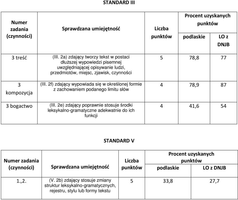 2f) zdający wypowiada się w określonej formie z zachowaniem podanego limitu słów 4 78,9 87 3 bogactwo (III.