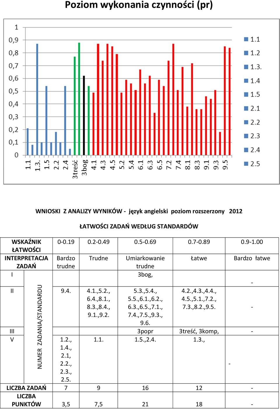 1.,9.2. Umiarkowanie trudne 3bog, 5.3.,5.4., 5.5.,6.1.,6.2., 6.3.,6.5.,7.1., 7.4.,7.5.,9.3., 9.6. Łatwe Bardzo łatwe - 4.2.,4.3.,4.4., 4.5.,5.1.,7.2., 7.3.,8.