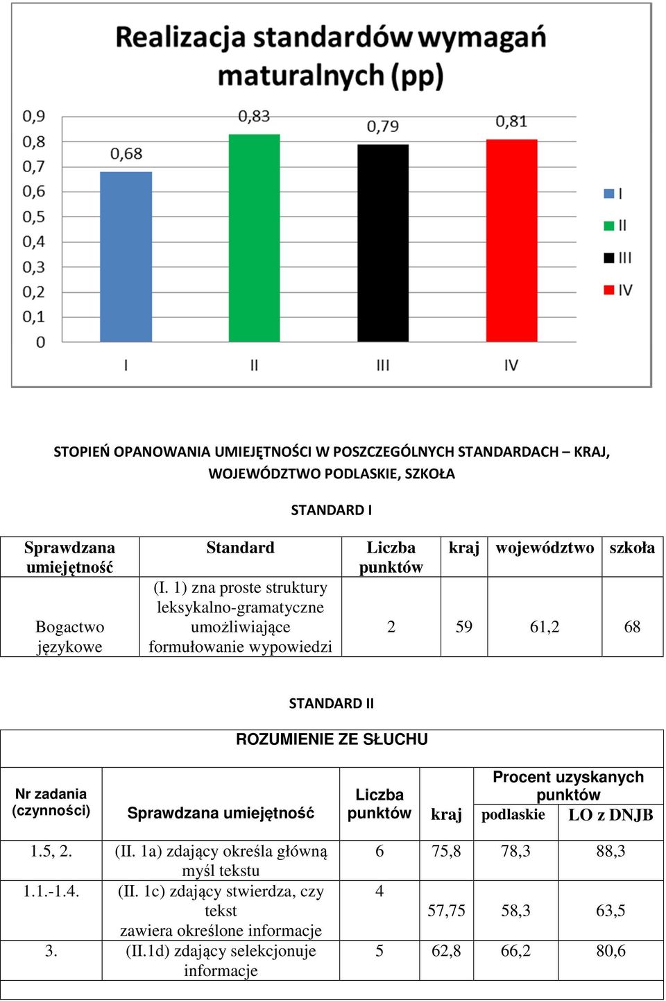 SŁUCHU Nr zadania (czynności) Sprawdzana umiejętność kraj Procent uzyskanych podlaskie LO z DNJB 1.5, 2. (II. 1a) zdający określa główną myśl tekstu 1.1.-1.4.