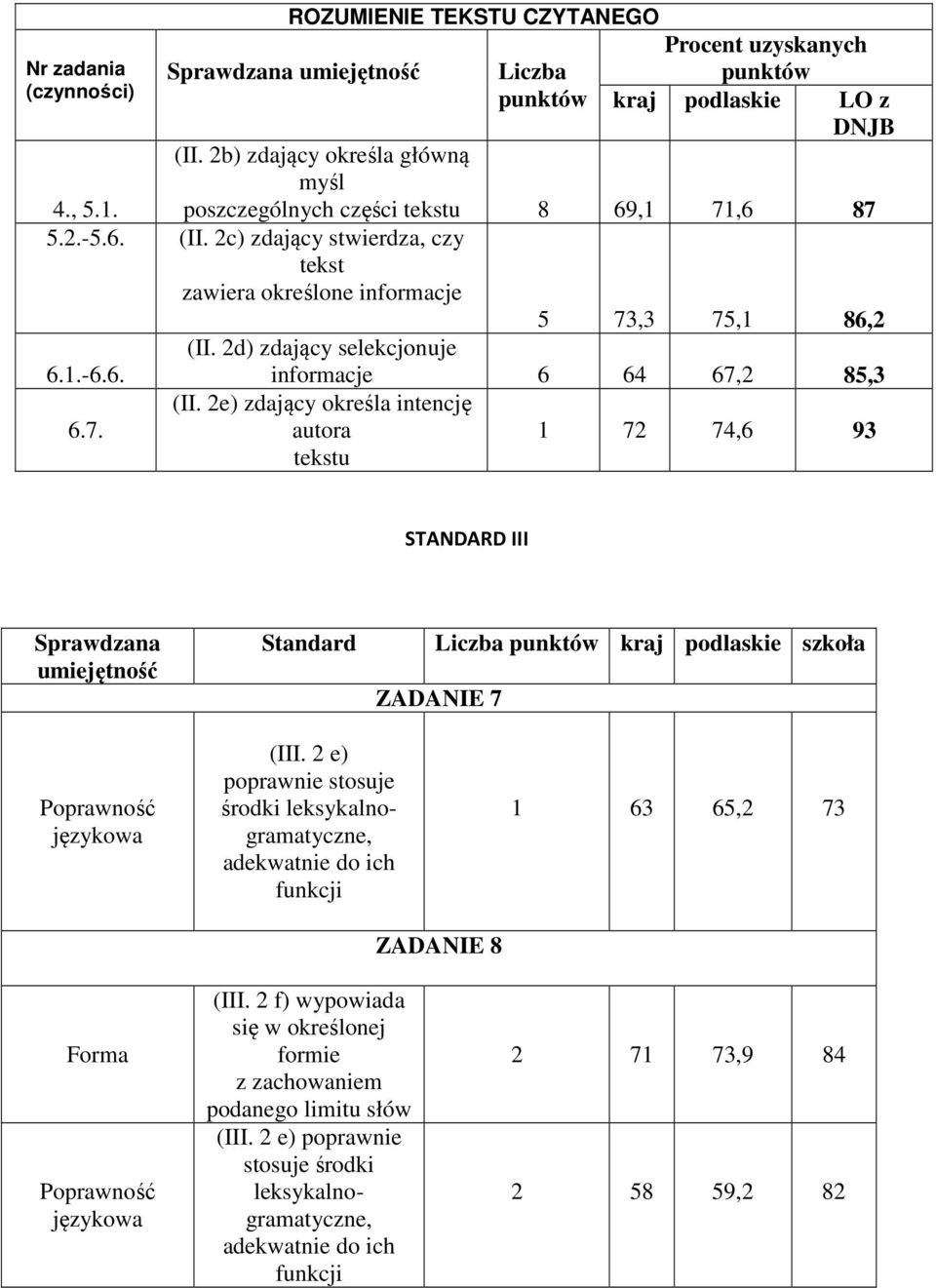 2d) zdający selekcjonuje informacje 6 64 67,2 85,3 (II.