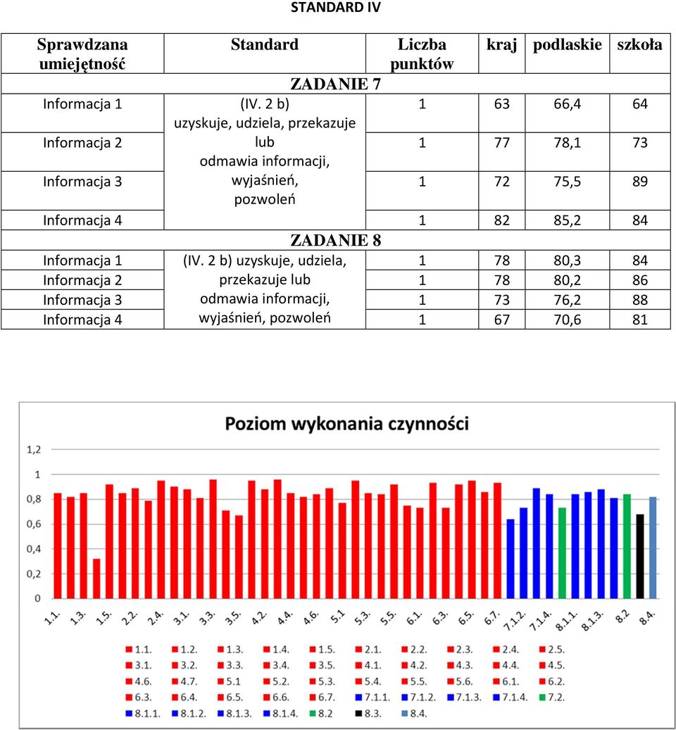 Informacja 2 1 77 78,1 73 Informacja 3 1 72 75,5 89 Informacja 4 1 82 85,2 84 ZADANIE 8 Informacja 1 (IV.