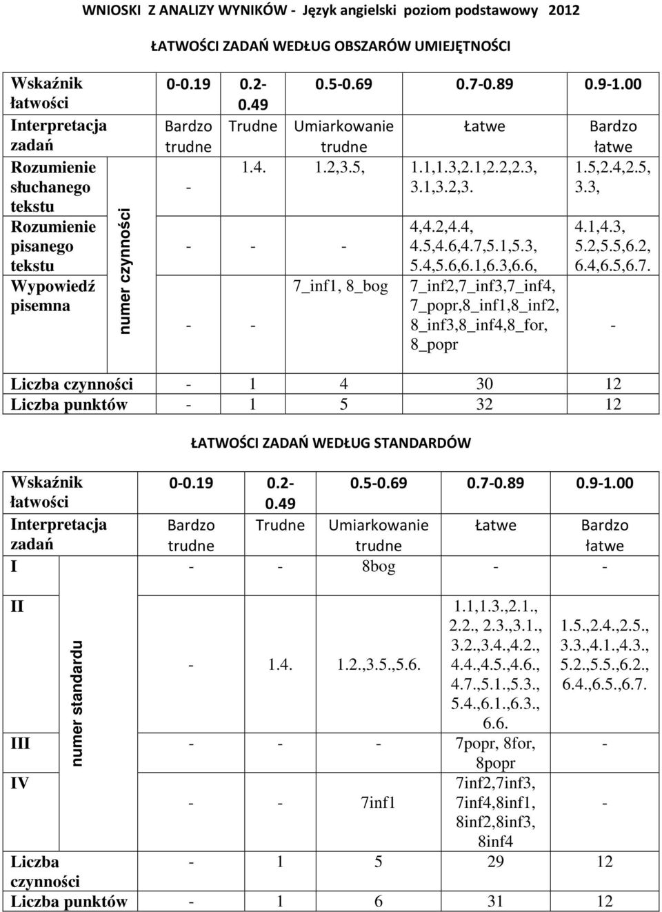 2,3. 3.3, - - - - - 7_inf1, 8_bog 4,4.2,4.4, 4.5,4.6,4.7,5.1,5.3, 5.4,5.6,6.1,6.3,6.6, 7_inf2,7_inf3,7_inf4, 7_popr,8_inf1,8_inf2, 8_inf3,8_inf4,8_for, 8_popr 4.1,4.3, 5.2,5.5,6.2, 6.4,6.5,6.7. - czynności - 1 4 30 12-1 5 32 12 ŁATWOŚCI ZADAŃ WEDŁUG STANDARDÓW Wskaźnik łatwości Interpretacja zadań I 0-0.