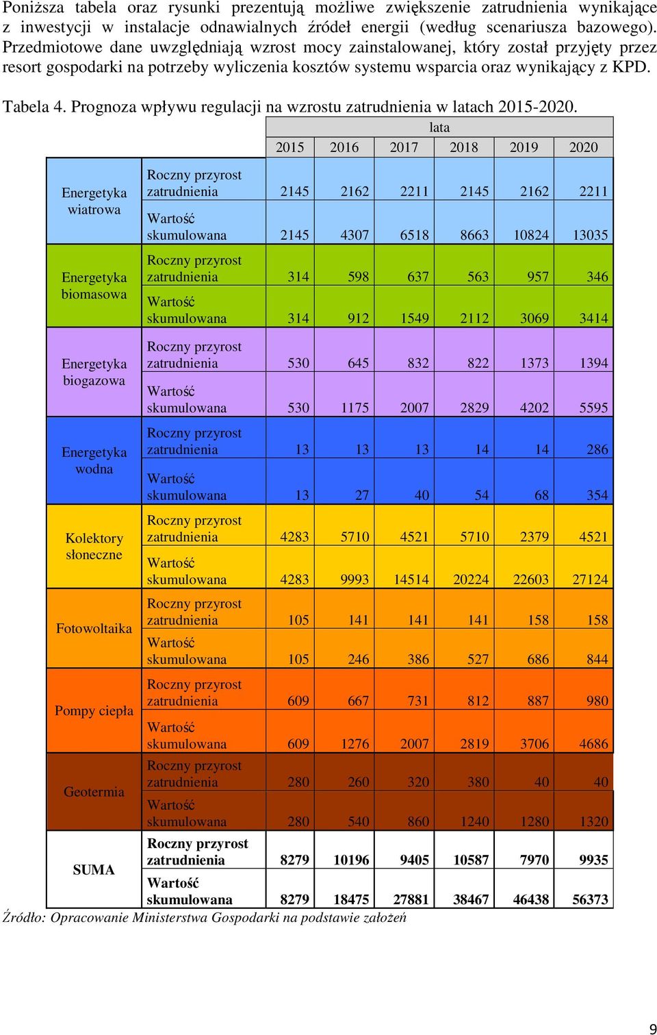 Prognoza wpływu regulacji na wzrostu zatrudnienia w latach 2015-2020.