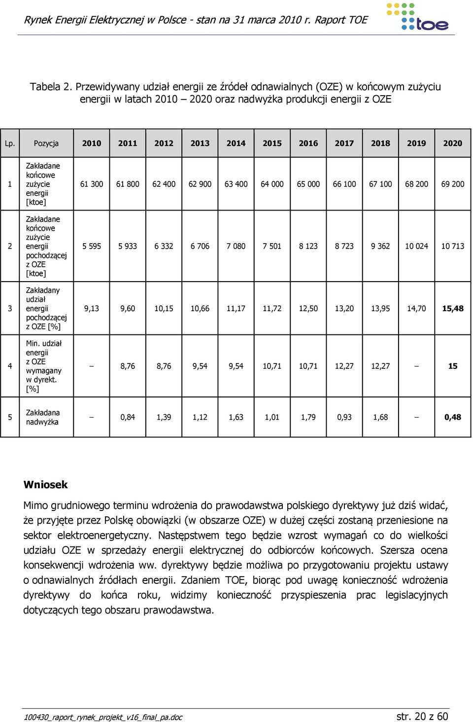 pochodzącej z OZE [%] Min. udział energii z OZE wymagany w dyrekt.