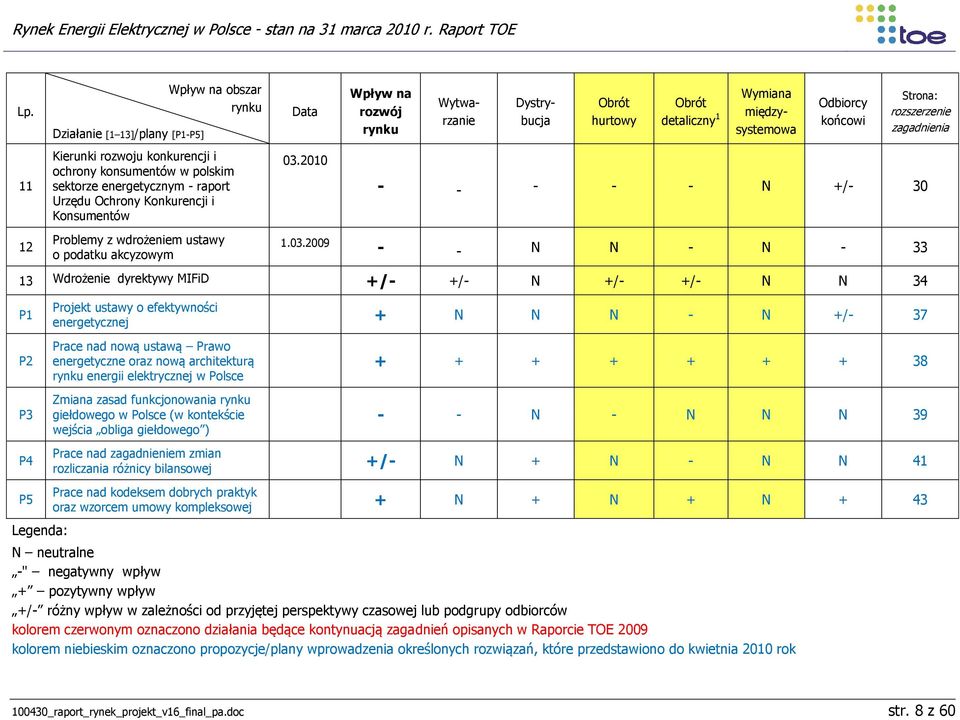 2010 Wpływ na rozwój rynku Wytwarzanie Dystrybucja Obrót hurtowy Obrót detaliczny 1 Wymiana międzysystemowa Odbiorcy końcowi Strona: rozszerzenie zagadnienia - - - - - N +/- 30 1.03.