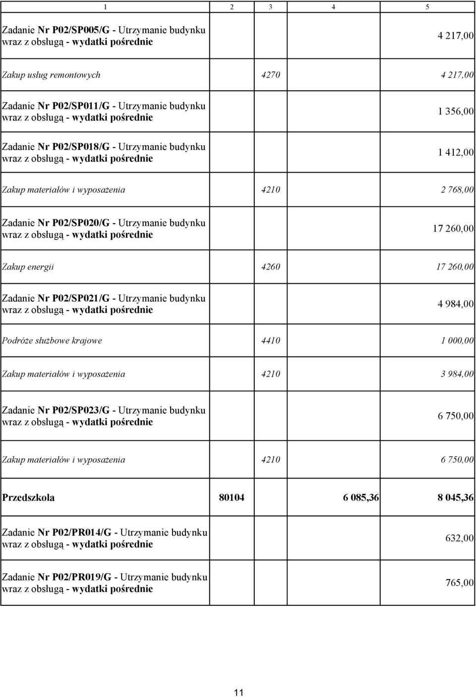 P02/SP021/G - Utrzymanie budynku 4 984,00 Podróże służbowe krajowe 4410 1 000,00 Zakup materiałów i wyposażenia 4210 3 984,00 Zadanie Nr P02/SP023/G - Utrzymanie budynku 6