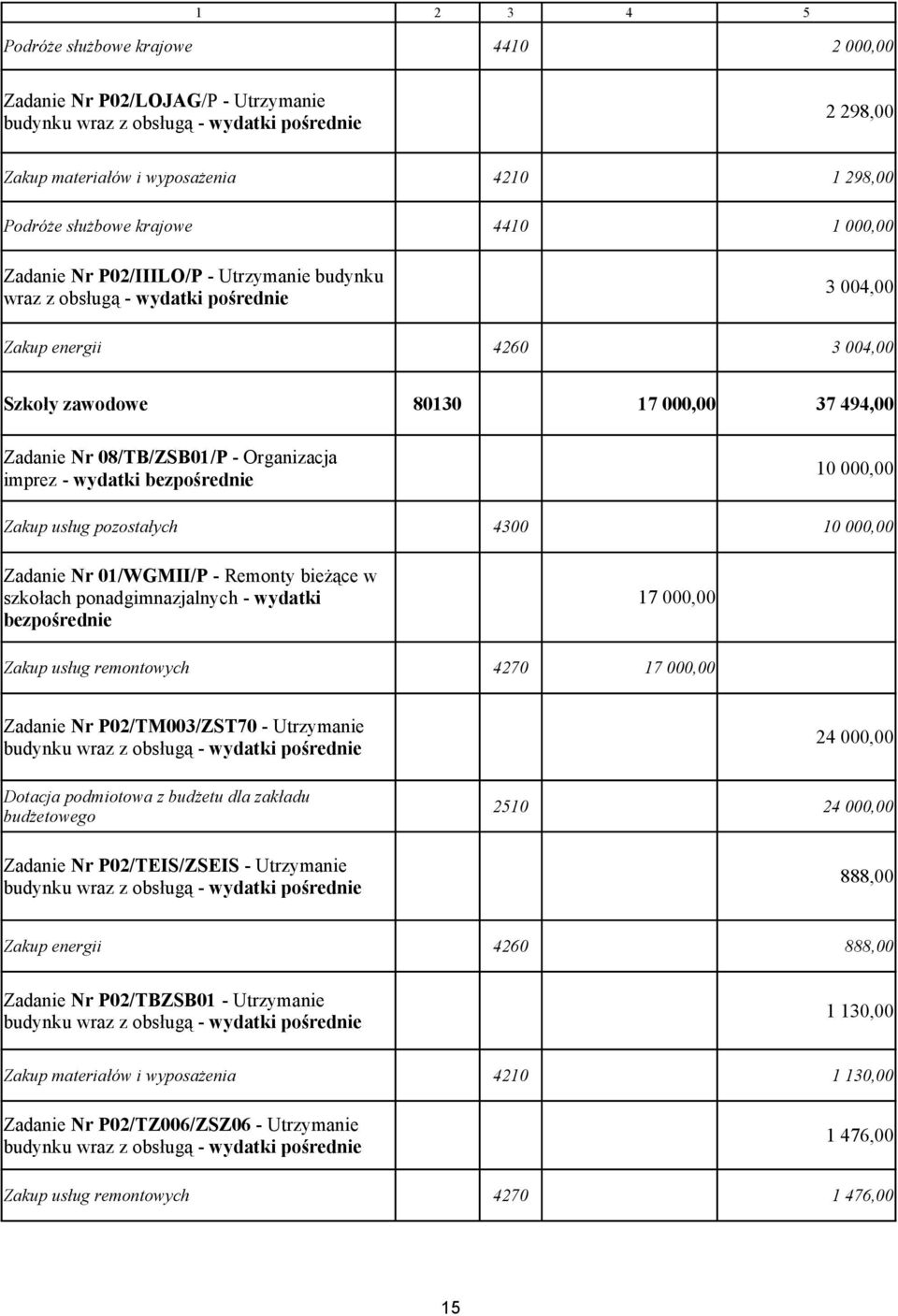 usług pozostałych 4300 10 000,00 Zadanie Nr 01/WGMII/P - Remonty bieżące w szkołach ponadgimnazjalnych - wydatki bezpośrednie 17 000,00 Zakup usług remontowych 4270 17 000,00 Zadanie Nr