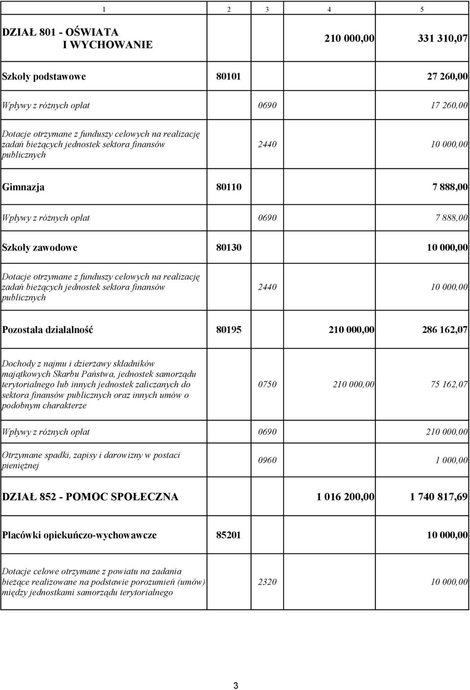 realizację zadań bieżących jednostek sektora finansów publicznych 2440 10 000,00 Pozostała działalność 80195 210 000,00 286 162,07 Dochody z najmu i dzierżawy składników majątkowych Skarbu Państwa,