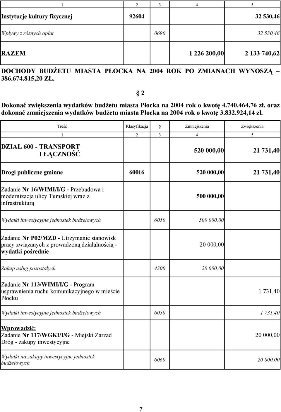 Treść Klasyfikacja Zmniejszenia Zwiększenia 1 2 3 4 5 DZIAŁ 600 - TRANSPORT I ŁĄCZNOŚĆ 520 000,00 21 731,40 Drogi publiczne gminne 60016 520 000,00 21 731,40 Zadanie Nr 16/WIMI/I/G - Przebudowa i