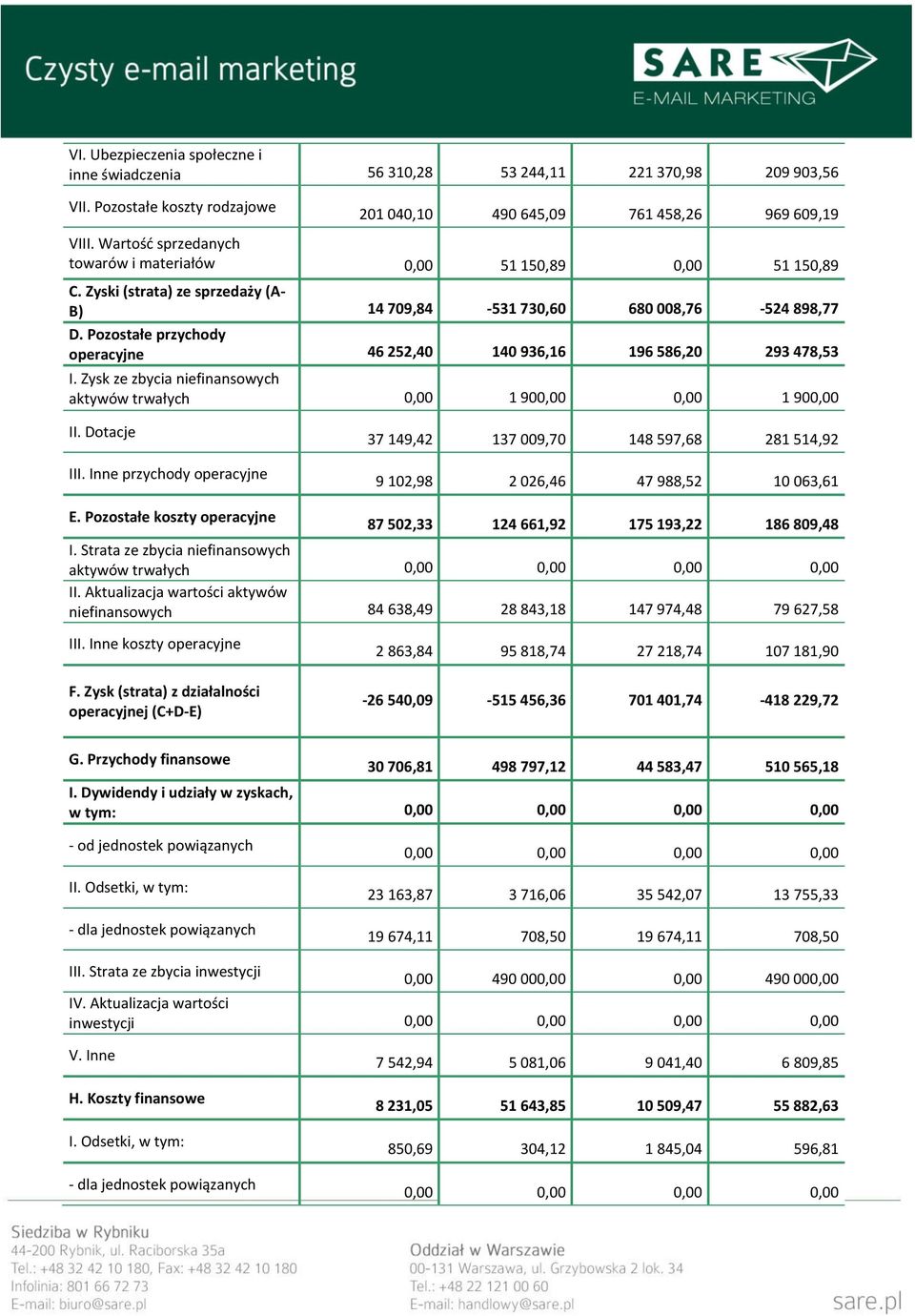 Pozostałe przychody operacyjne 46 252,40 140 936,16 196 586,20 293 478,53 I. Zysk ze zbycia niefinansowych aktywów trwałych 0,00 1 900,00 0,00 1 900,00 II. Dotacje III.